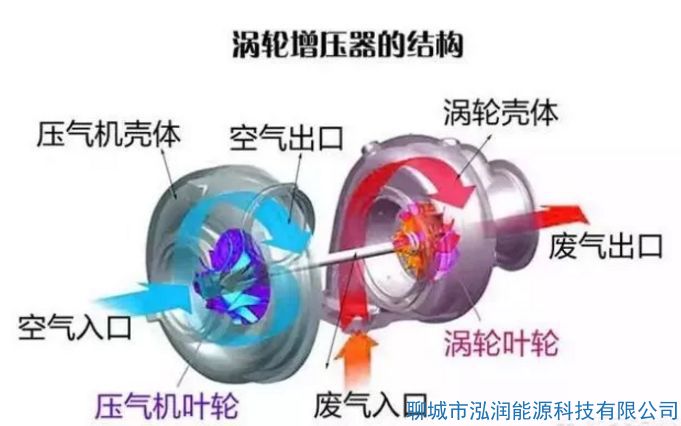 機械增壓和渦輪增壓哪個好？有什么區(qū)別？